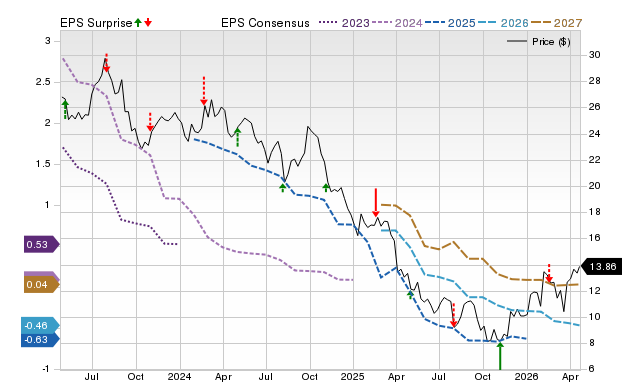 Price, Consensus and EPS Surprise Chart for HUN