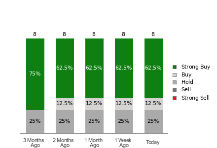 Broker Rating Breakdown Chart for HUMA