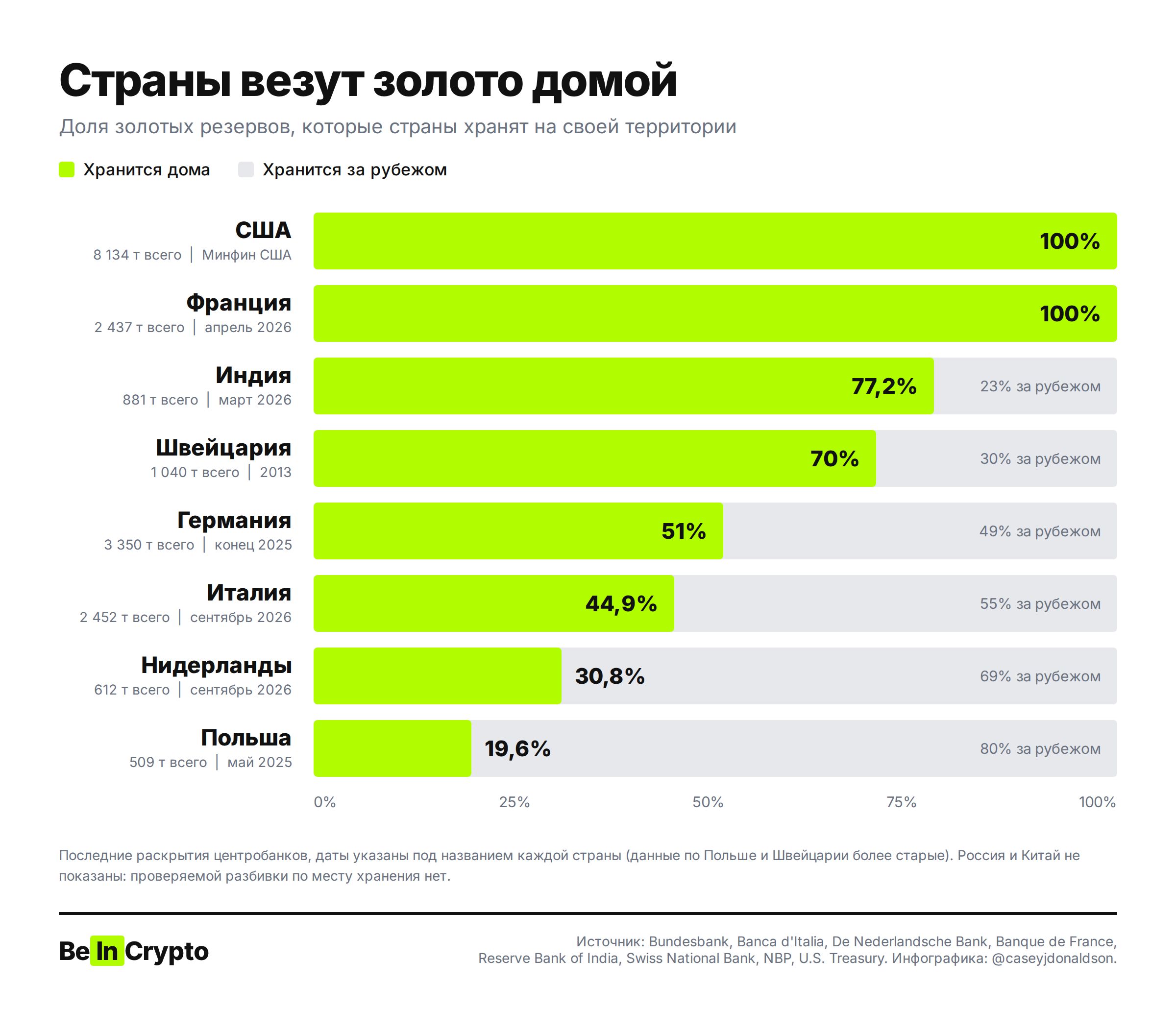 у каких стран сколько золота