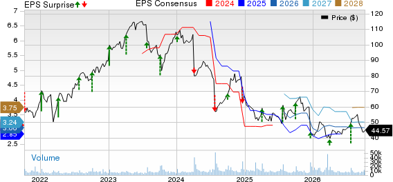 Lamb Weston Price, Consensus and EPS Surprise