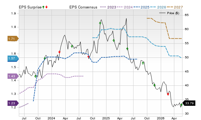 Zacks Price, Consensus and EPS Surprise Chart for CPRT