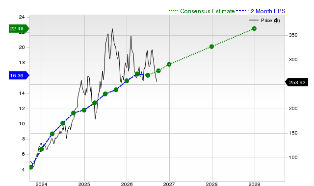 12-month consensus EPS estimate for RCL