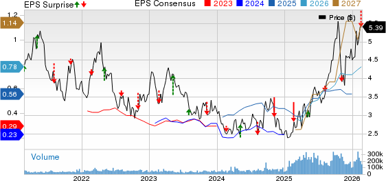 B2Gold Corp Price, Consensus and EPS Surprise