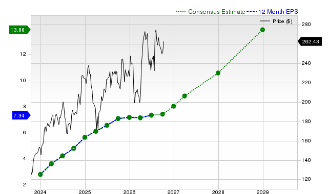 12-month consensus EPS estimate for AMZN