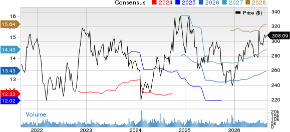 Air Products and Chemicals, Inc. Price and Consensus