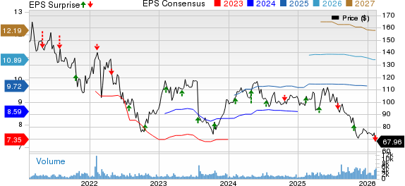 Euronet Worldwide, Inc. Price, Consensus and EPS Surprise