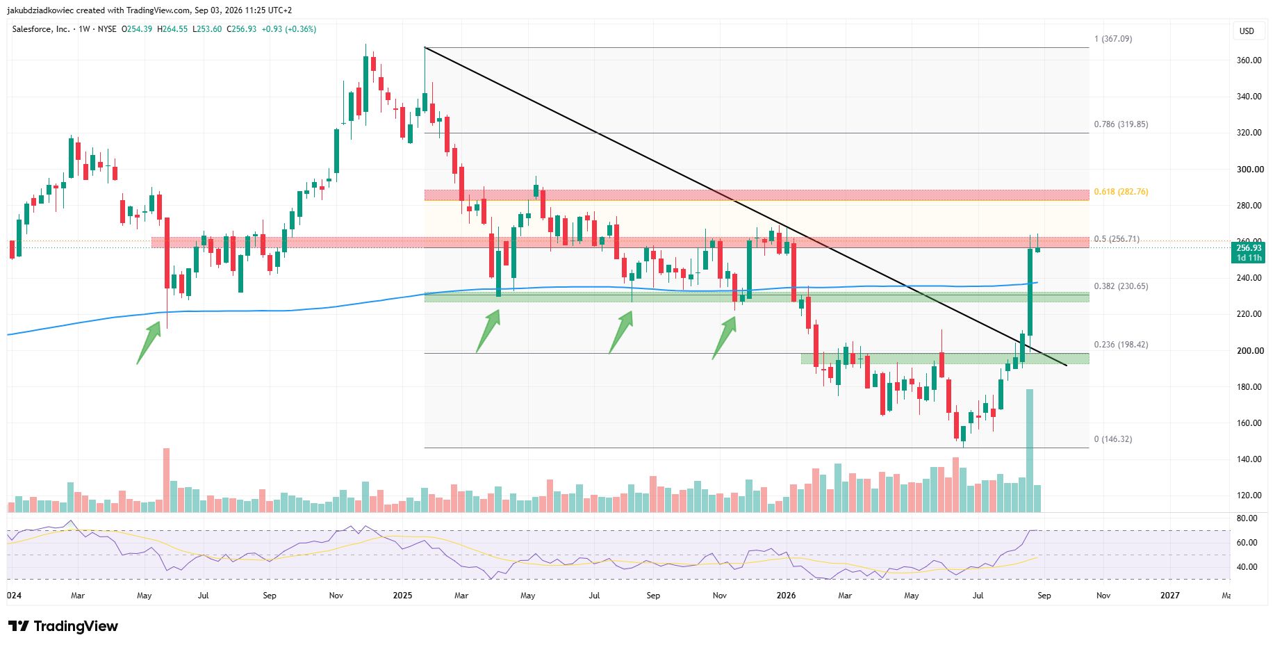 CRM週足チャート　出典：Tradingview