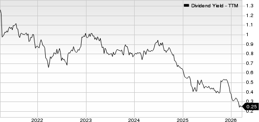 Elbit Systems Ltd. Dividend Yield (TTM)