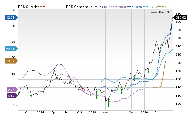 Price, Consensus and EPS Surprise Chart for VLO