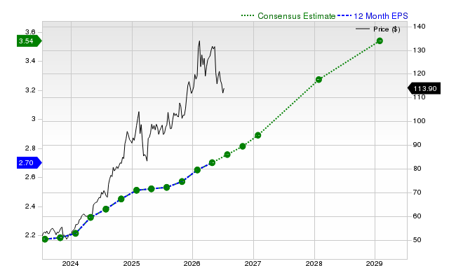 12-month consensus EPS estimate for WMT