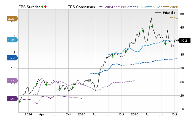 Price, Consensus and EPS Surprise Chart for APG