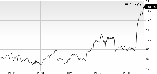 Fortinet, Inc. Price