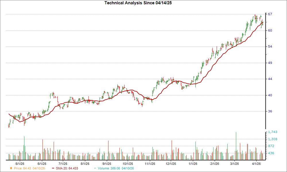Moving Average Chart for SU