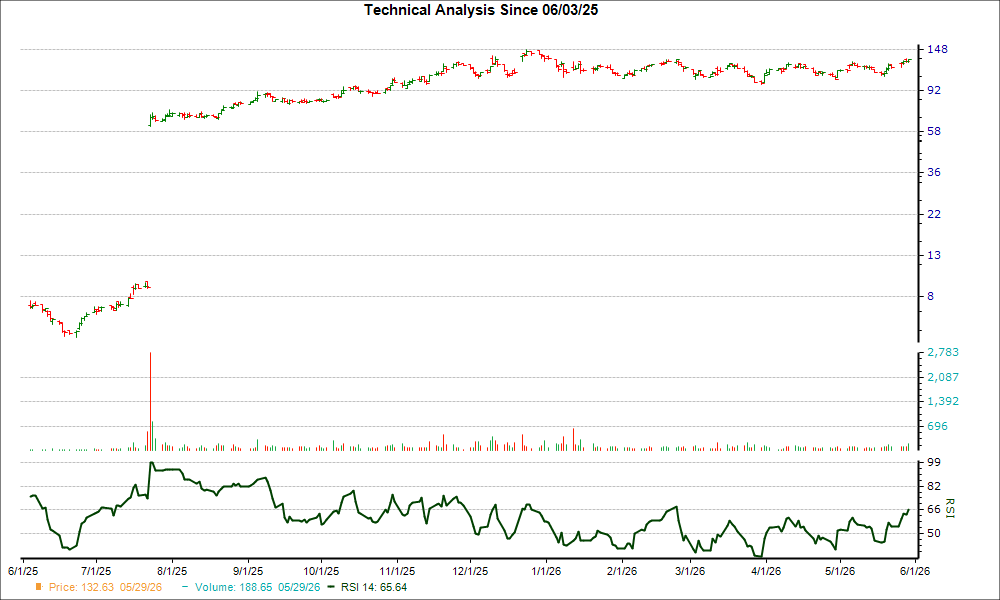 3-month RSI Chart for ABVX
