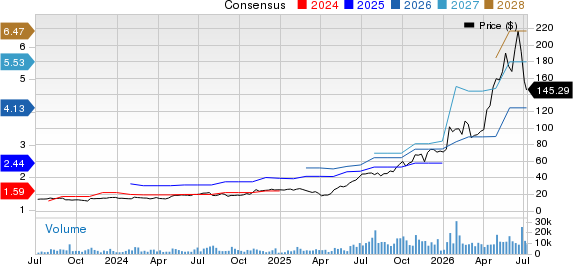 TTM Technologies, Inc. Price and Consensus