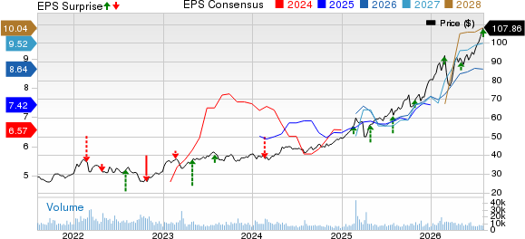 HSBC Holdings plc Price, Consensus and EPS Surprise