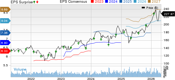 AMETEK, Inc. Price, Consensus and EPS Surprise