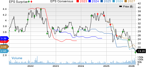 HP Inc. Price, Consensus and EPS Surprise