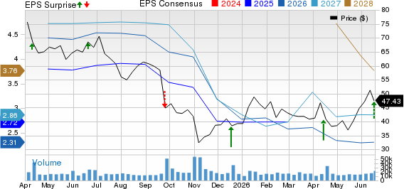 CarMax, Inc. Price, Consensus and EPS Surprise