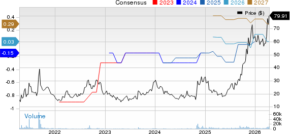 Globalstar, Inc. Price and Consensus