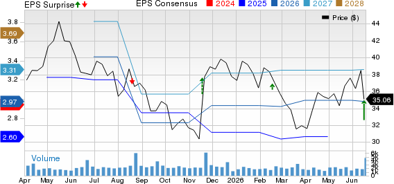 La-Z-Boy Incorporated Price, Consensus and EPS Surprise