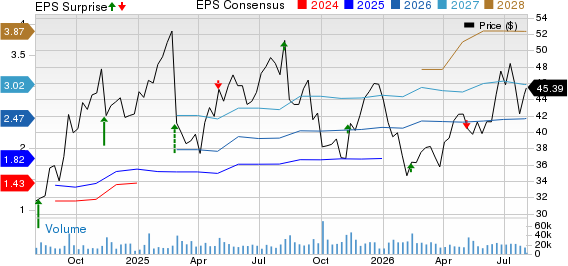 Maplebear Inc. Price, Consensus and EPS Surprise