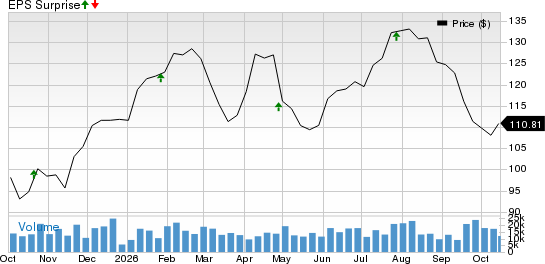 PACCAR Inc. Price and EPS Surprise