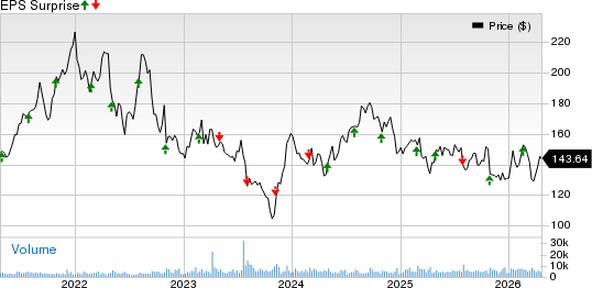 Extra Space Storage Inc Price and EPS Surprise