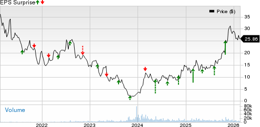 Arcutis Biotherapeutics, Inc. Price and EPS Surprise