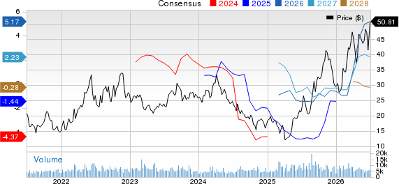 Delek US Holdings, Inc. Price and Consensus