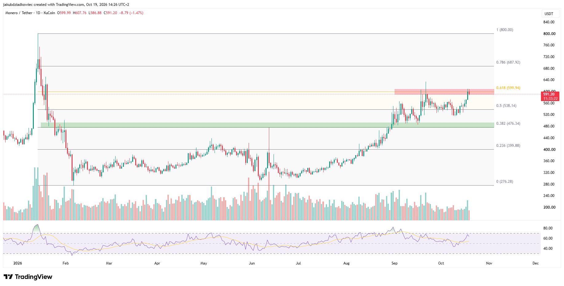 XMR täglicher Chart
