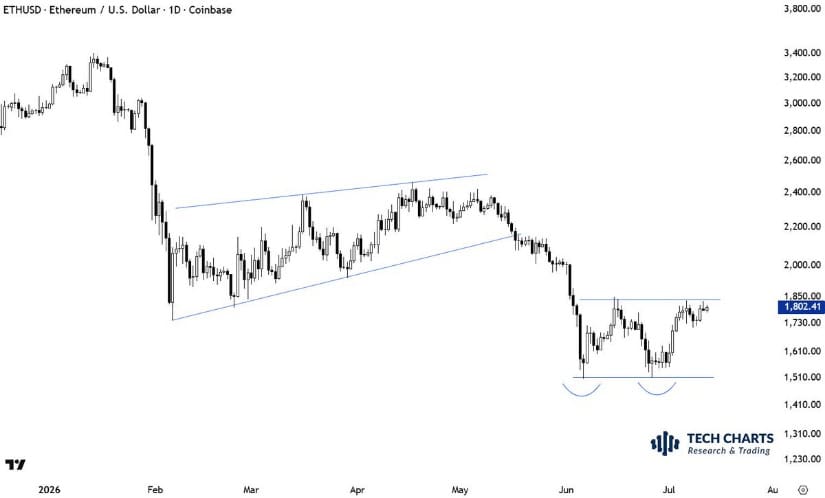 Short-Term Double Bottom Pattern Stays in Focus