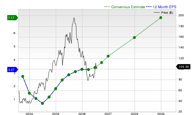 12-month consensus EPS estimate for SE