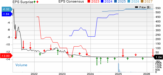 Intrusion Inc. Price, Consensus and EPS Surprise