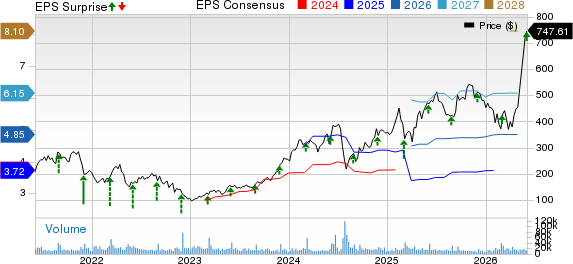 CrowdStrike Price, Consensus and EPS Surprise