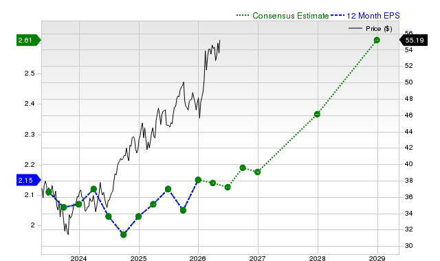 12-month consensus EPS estimate for ENB
