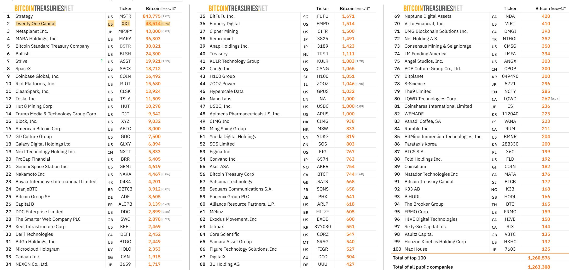 Twenty One Capital Among Top 100 Public BTC Treasuries. Source: Bitcoin Treasuries
