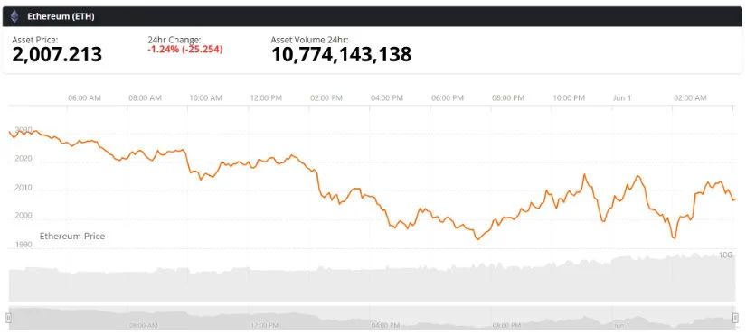 Latest Pullback Pushes Ethereum Price to $2,000 Yet Again