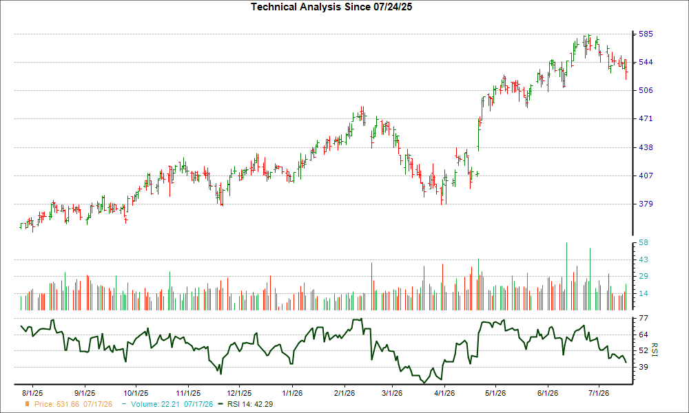 3-month RSI Chart for VMI