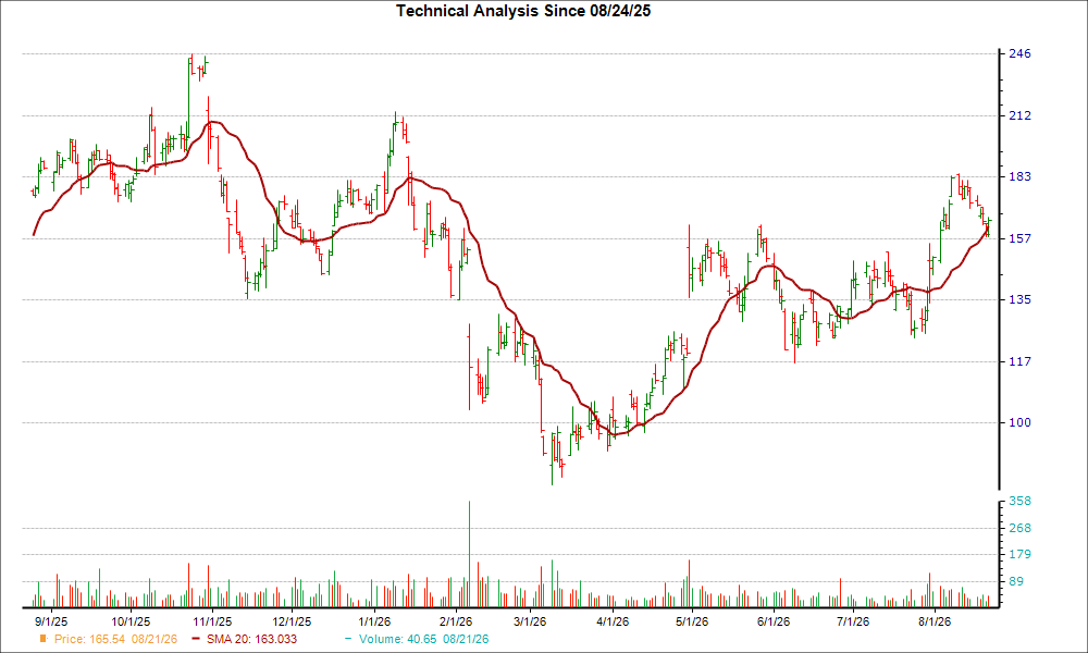 Moving Average Chart for PI