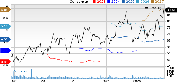 AstraZeneca PLC Price and Consensus
