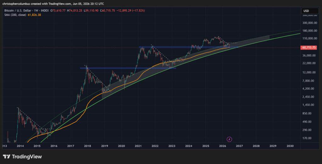 bitcoin 200 week moving average