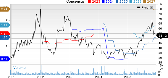 Calix, Inc Price and Consensus