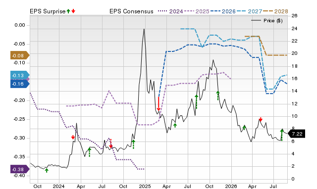 Zacks Price, Consensus and EPS Surprise Chart for SOUN