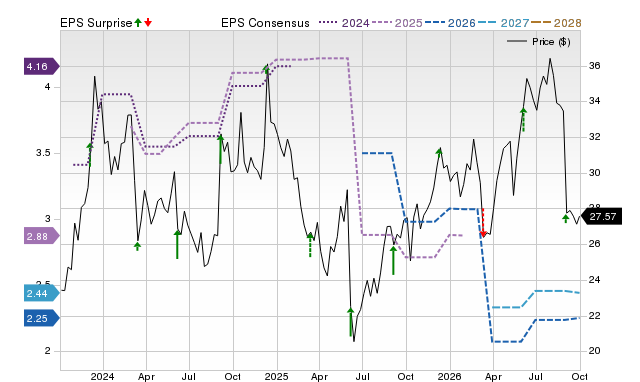 Zacks Price, Consensus and EPS Surprise Chart for GIII