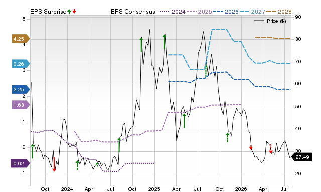 Price, Consensus and EPS Surprise Chart for UPST