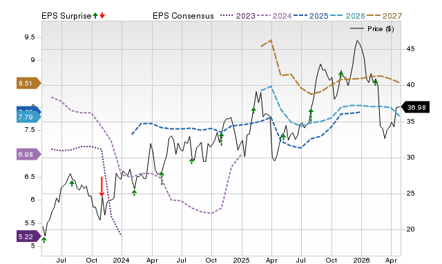 Price, Consensus and EPS Surprise Chart for LNC