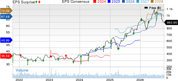 The Goldman Sachs Group, Inc. Price, Consensus and EPS Surprise