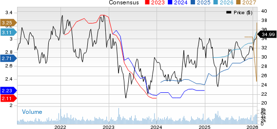 United Community Banks, Inc. Price and Consensus