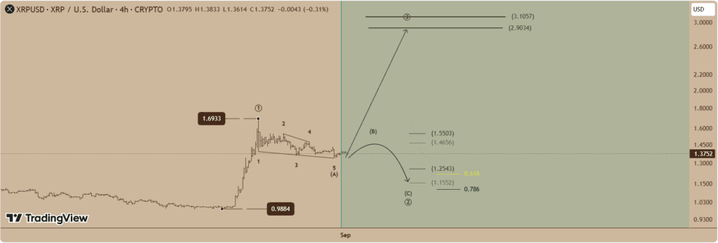 XRP elliott wave chart analysis
